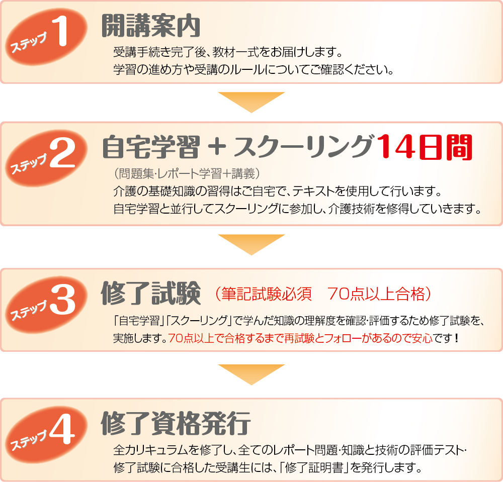 介護職員初任者研修講座の講座の流れ