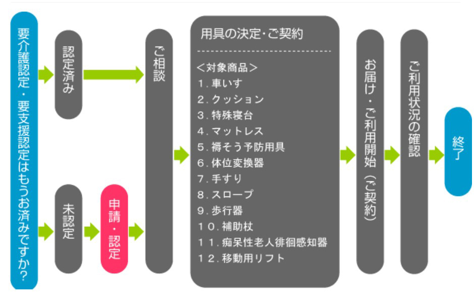 介護用品レンタルの流れ